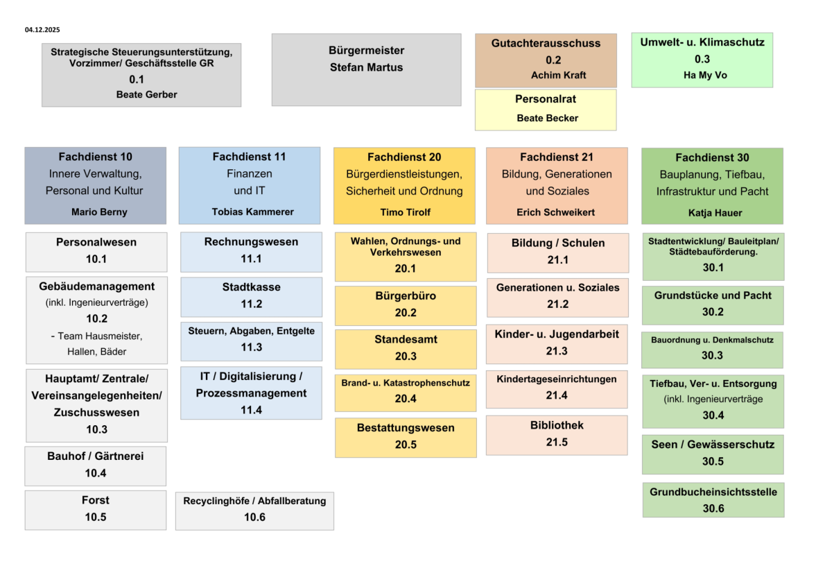 Grafik stellt das Organigramm der Verwaltung dar