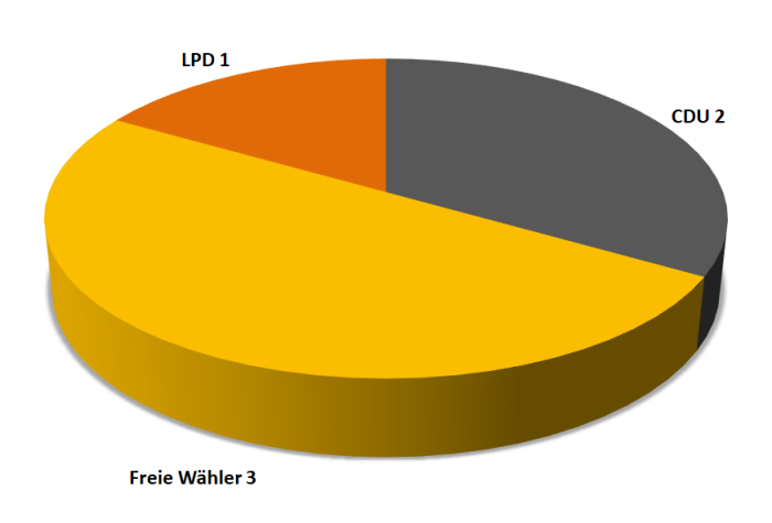 Kuchendiagramm, das die Sitzverteilung im Ortschaftsrat Huttenheim beschreibt. Die Freien Wähler haben drei Sitze, die CDU zwei und die LDP einen Sitz.