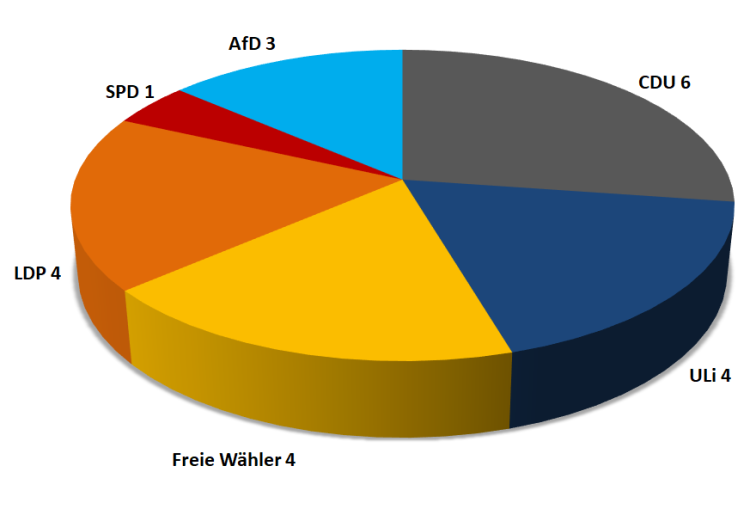Kuchendiagramm, das die Sitzverteilung im Gemeinderat veranschaulicht. Die CDU hat 6 Sitze, die LDP, die Freien Wähler und die ULi jeweils 4 und die AfD 3 Sitze. Die SPD hat einen Sitz.