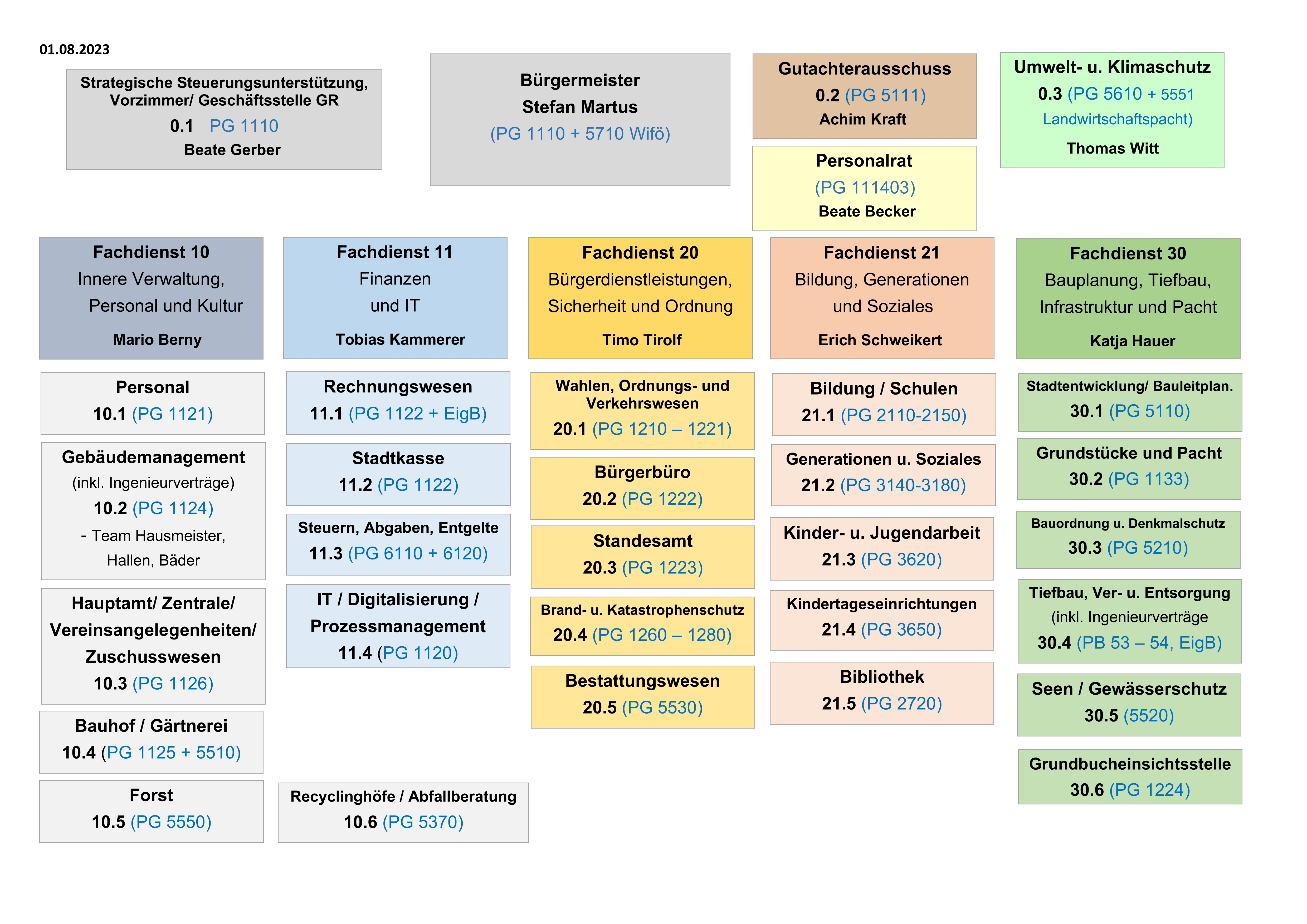 Grafik stellt das Organigramm der Verwaltung dar